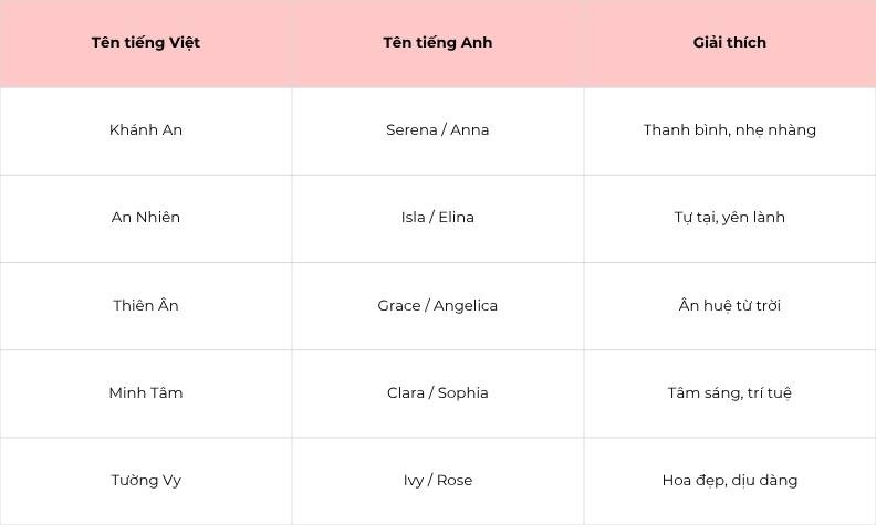 Gợi ý tên tiếng Anh theo tên tiếng Việt cho bé sinh năm 2025